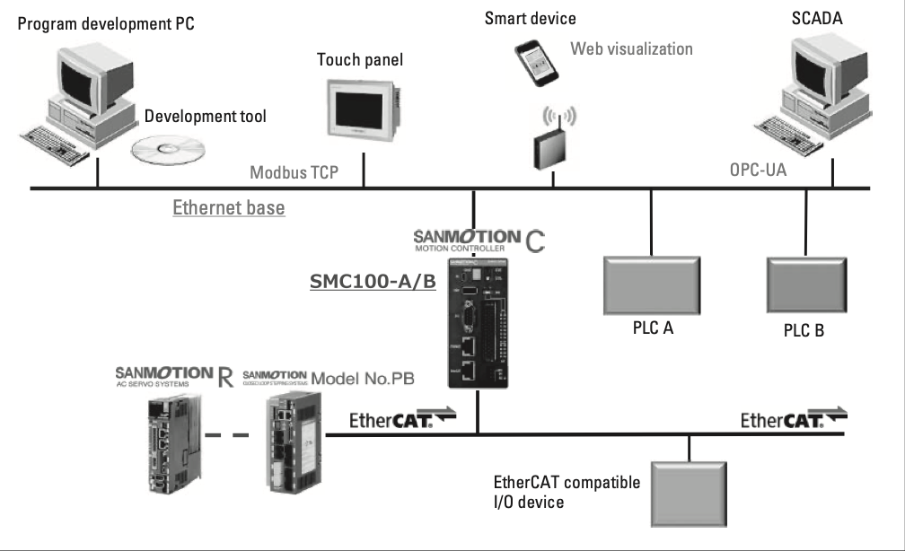 SMC100 Motion Control Strengthened Network Functions