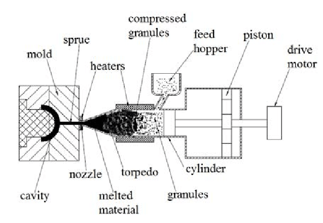 servo-driven-Injection-molding-process