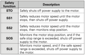 SANMOTION R 3E Model safety overview