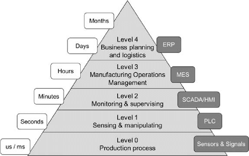 The-automation-pyramid-according-to-the-ISA-95-model-The-five-levels-0-5-are-defined
