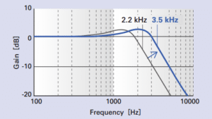 sanmotion-g-fequency-response-curves