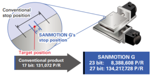sanmotion-g-high-precision-positioning