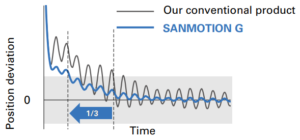 sanmotion-g-shortened-positioning-time