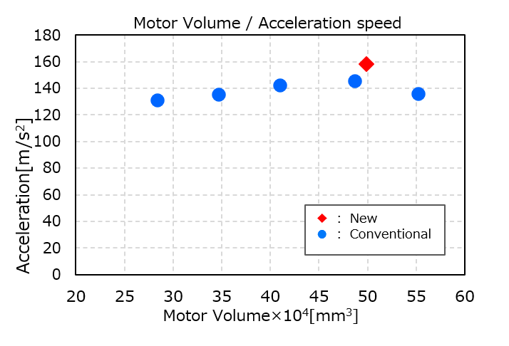 Motor Volume vs acceleration speed Graph