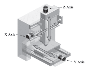 SANMOTION R Series XYZ Axis in equipment design