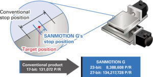 an image of SANMOTION G High Precision positioning