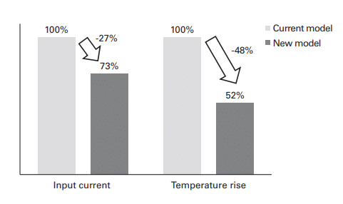 comparison chart of input current and temperature rise of stepper motor