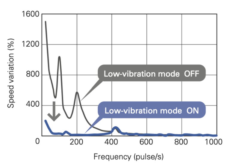 A graph of low vibration mode in SANMOTION F2 stepper drive