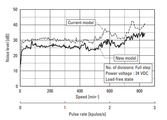 noise characteristics comparison graph showing SANMOTION F2 42mm stepper motor