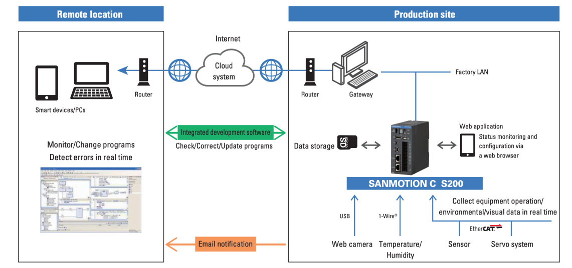 SANYO DENKI Motion Controller S200 Networking diagram
