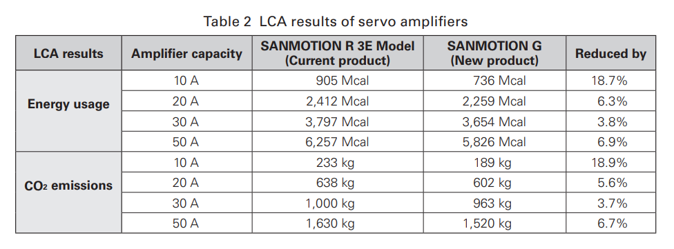 reduced CO2 emissions by SANYO DENKI product development for SANMOTION Amplifiers