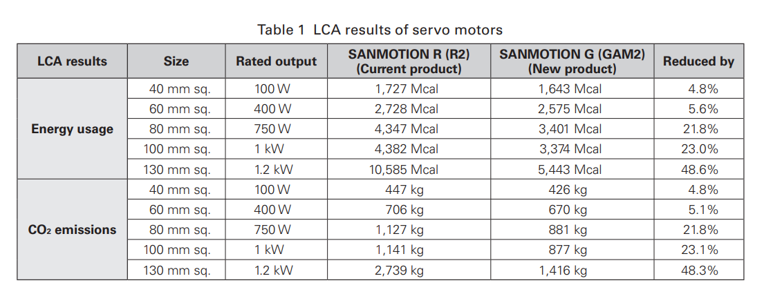 Reduced CO2 emissions calculated by LCA for SANYO DENKI SANMOTION motor