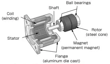 cross section for a construction of a stepper motor