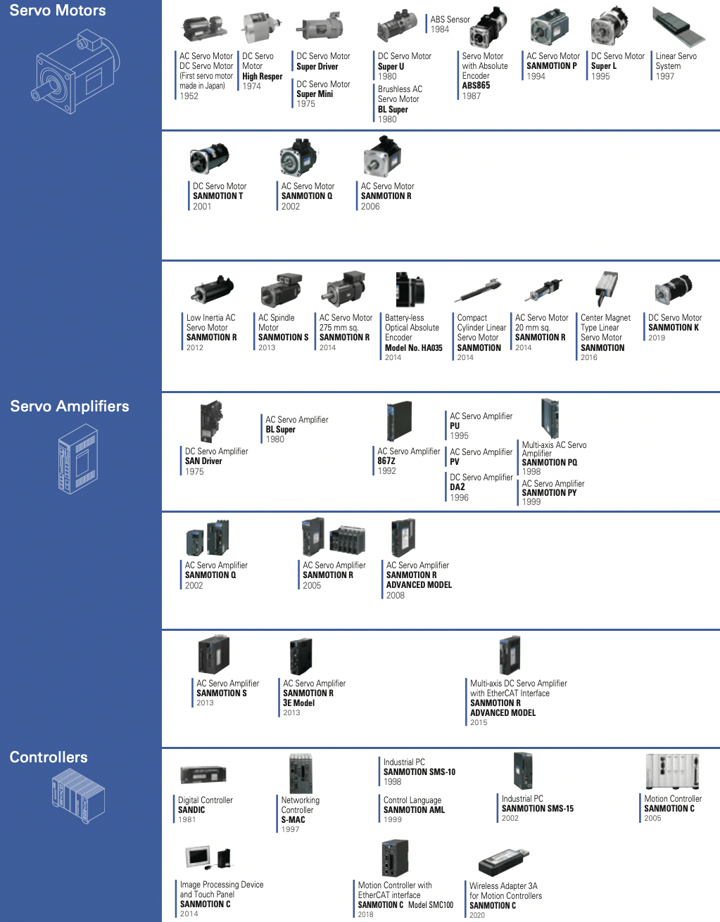 Servo system power range