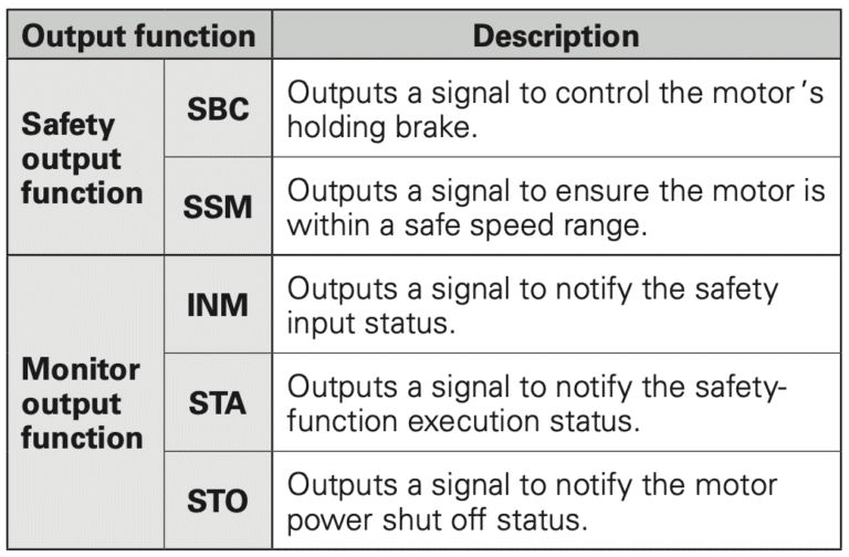SANMOTION R 3E Model safety functions