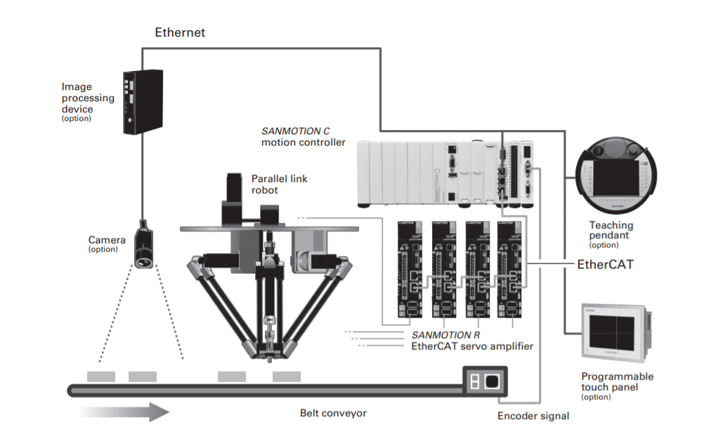 SANYO DENKI SANMOTION motion control system diagram of Conveyor Tracking System