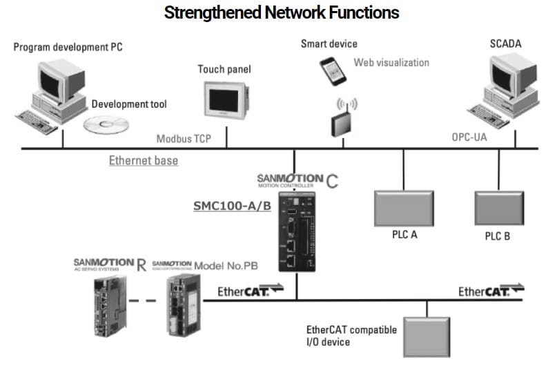 SMC100-ISA-95-efficient