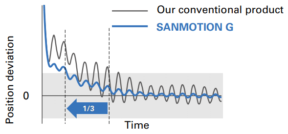 SANYO DENKI SANMOTIONJ G servo systems shorten positioning time