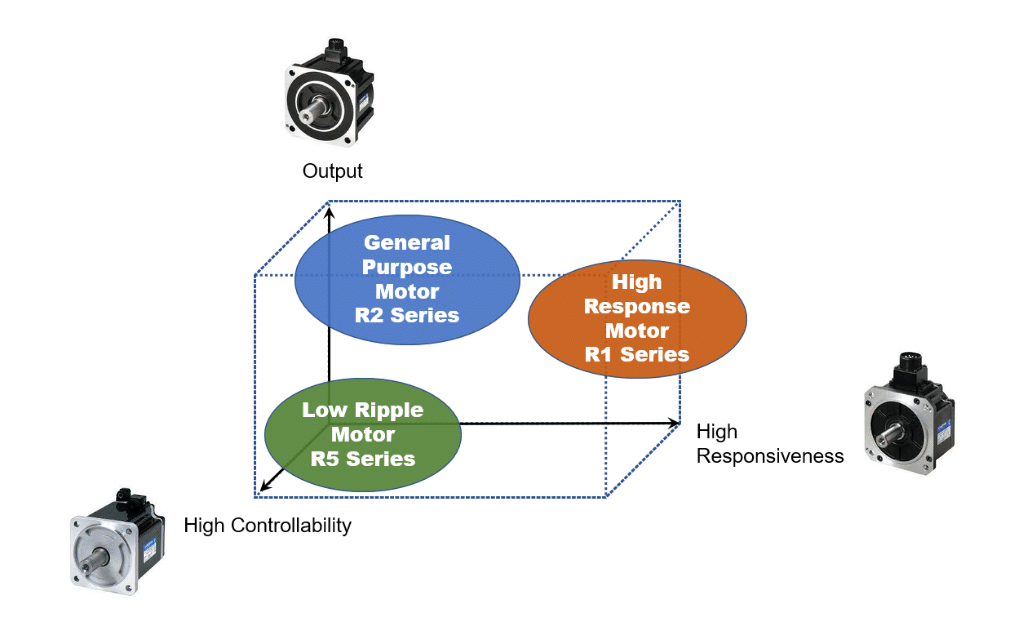 motor characteristics map for SANMOTION R series Motors