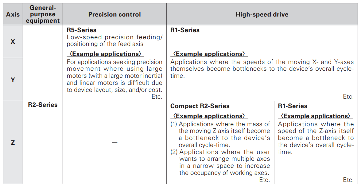 SANMOTION R series motor application by each motor type