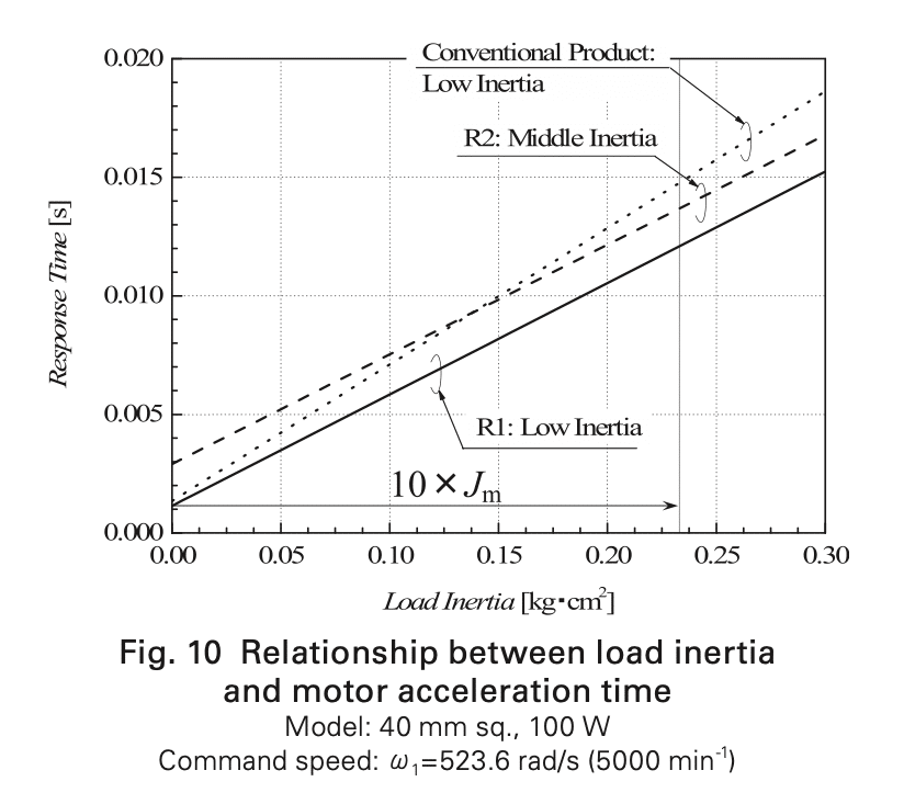 low-inertia-servo-motor-response-time