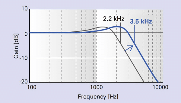 a graph showing SANMOTION G speed frequency