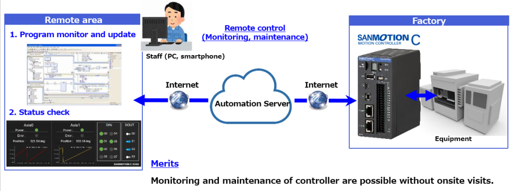 remote operation of SANMOTION C S200 controller via cloud