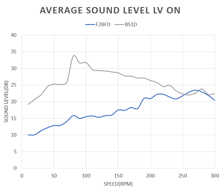 comparison graph of SANMOTION Stepper Drivers Sound Noise Level