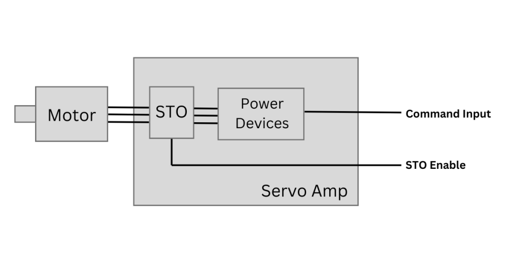 STO (Safe Torque Off): Maximizing Safety In Servo Systems