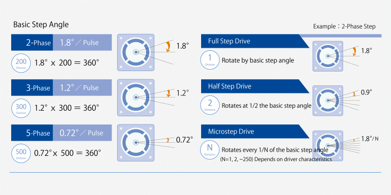 an illustration of Stepper Motors Basic Step Angle