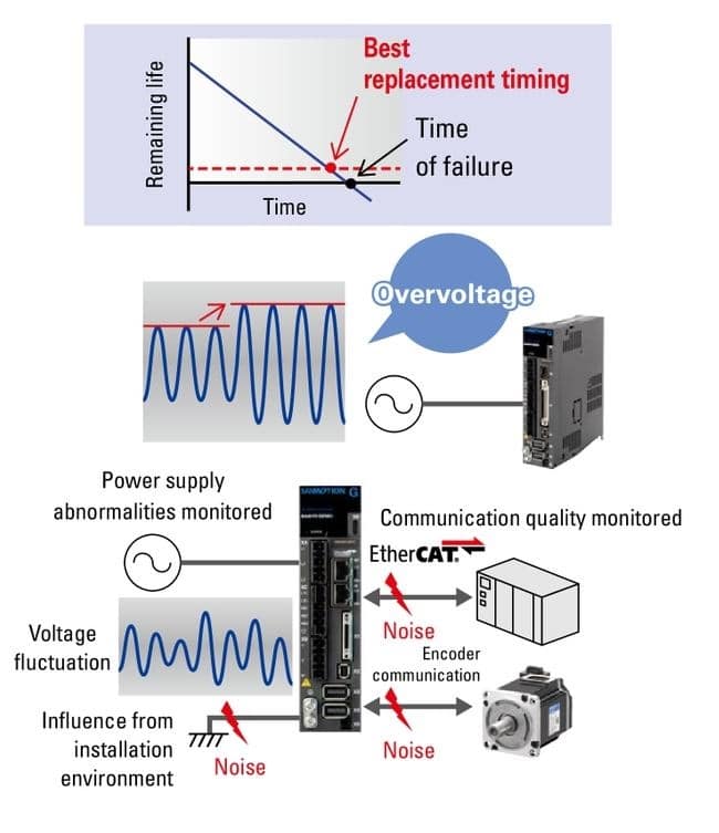 Holding Brake and Electronic Component Protection