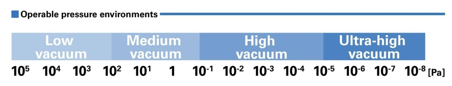 a diagram of operative pressure environment for SANMOTION in-vacuum stepper motors