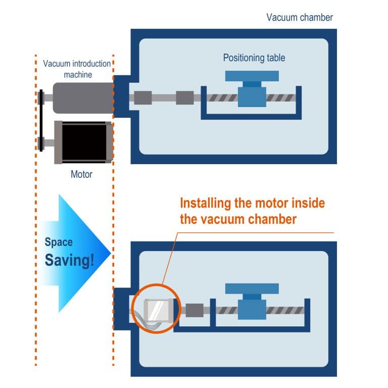 Diagram showing space saving by placing a motor inside vacuum chamber