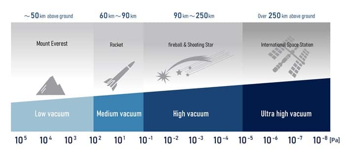 a chart of vacuum pressure levels from low vacuum to ultra high vacuum