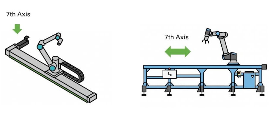 Extend Cobot range with7th Axis