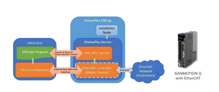 how SANMOTION G is connected to UR MotionPlus via EtherCAT