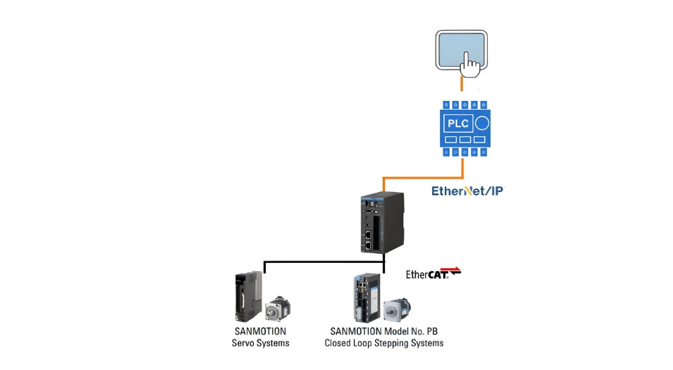 a diagram showing how servo and close loop systems are connected to PLC via EtherNet IP