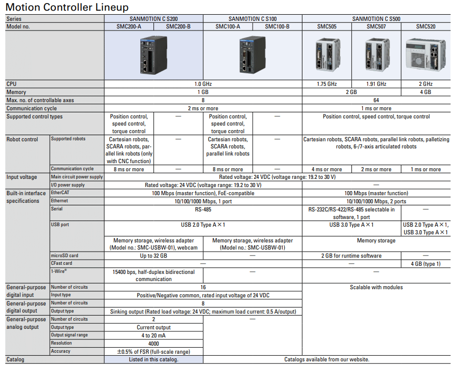 SANYO DENKI Motion Controller lineup