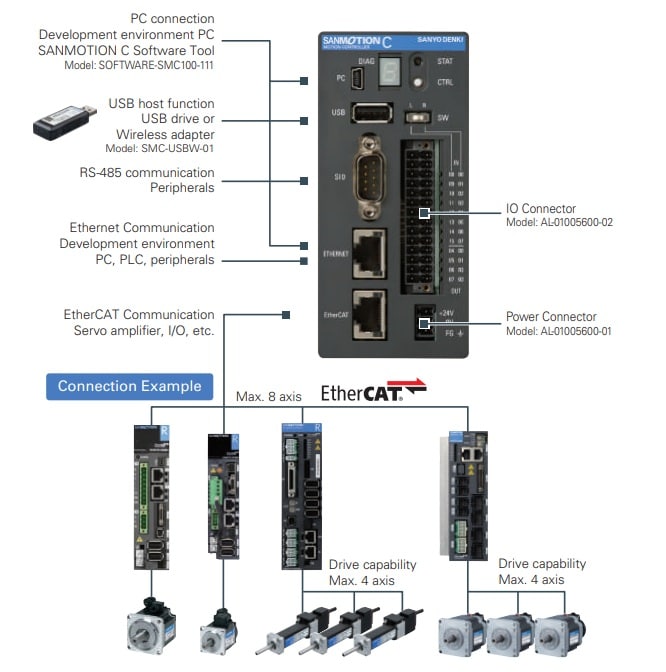 system configuration diagram of SANMOTION C motion controller S100