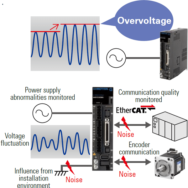 a diagram showing monitoring capabilities of SANMOTION G servo system