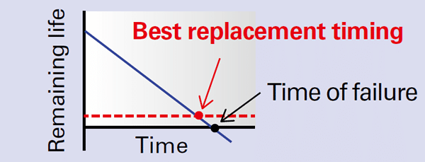 SANMOTION G servo system predicting the remaining life of the holding brake