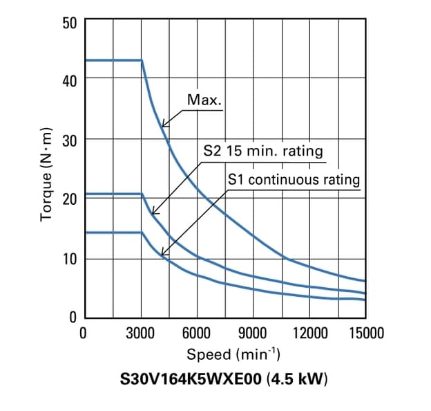 Torque vs Speed Characteristics of CNC high speed spindle motor
