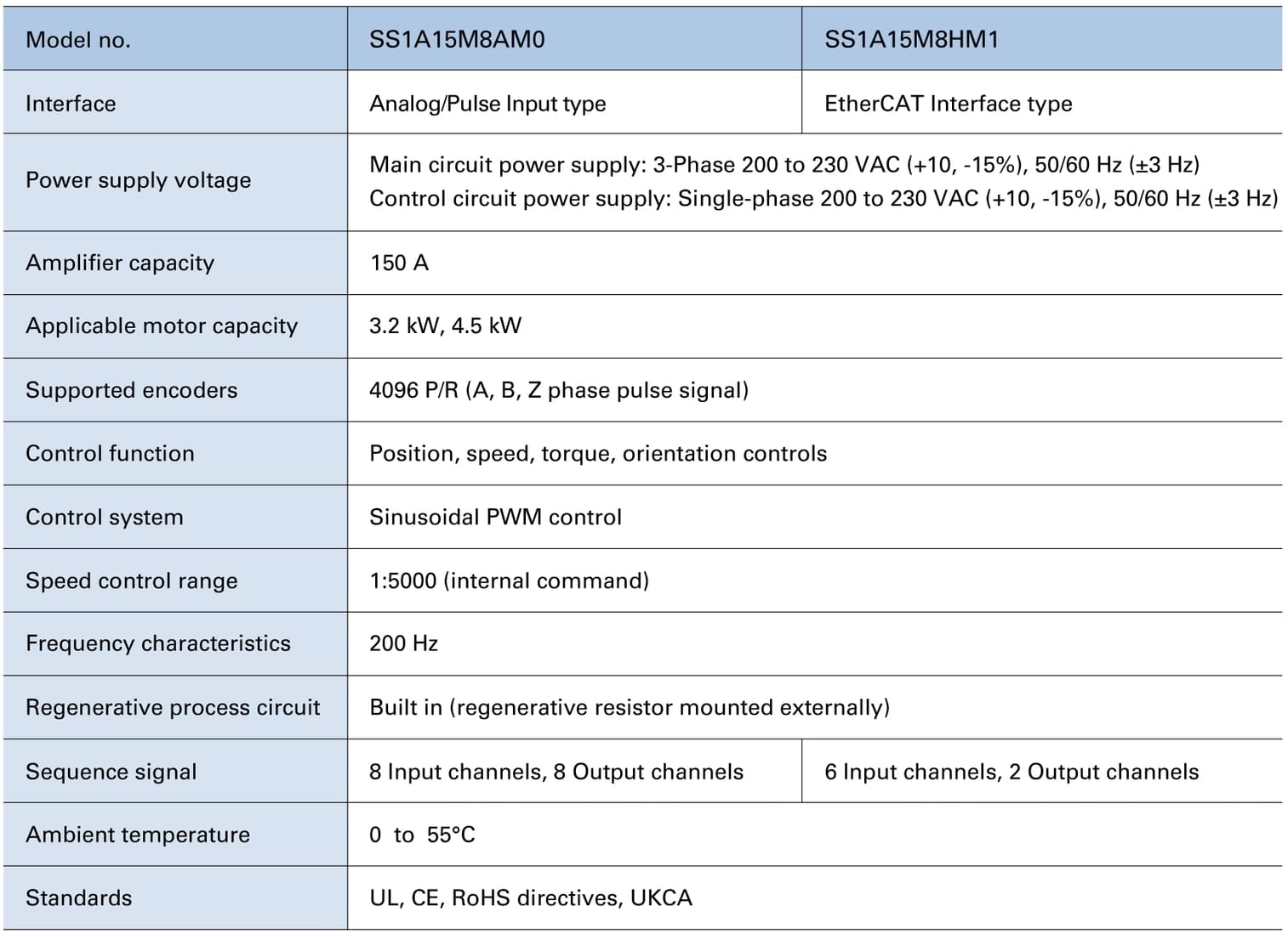 specification table for SANMOTION S Amplifier for spindle motor