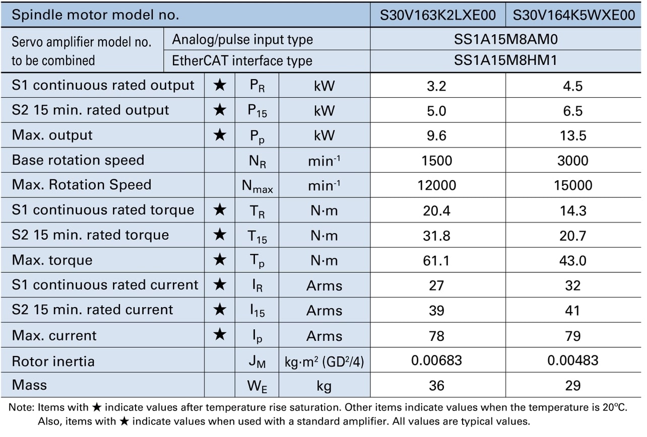 specification table for SANMOTION S high speed Spindle motor