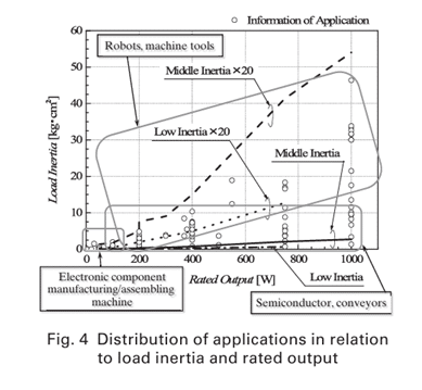 Inertia Line Graph What Inertia Means in Servo Motors and Why It Matters in Motion Control