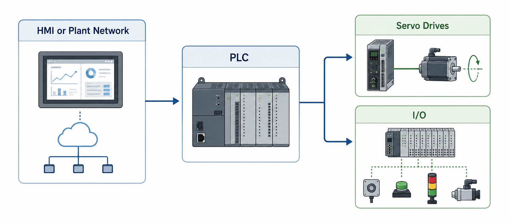 PLC with Integrated Motion Control Architecture - Motion Control Technology by SANYO DENKI AMERICA PLC with integrated motion architecture connecting an HMI or plant network to servo drives and I/O.