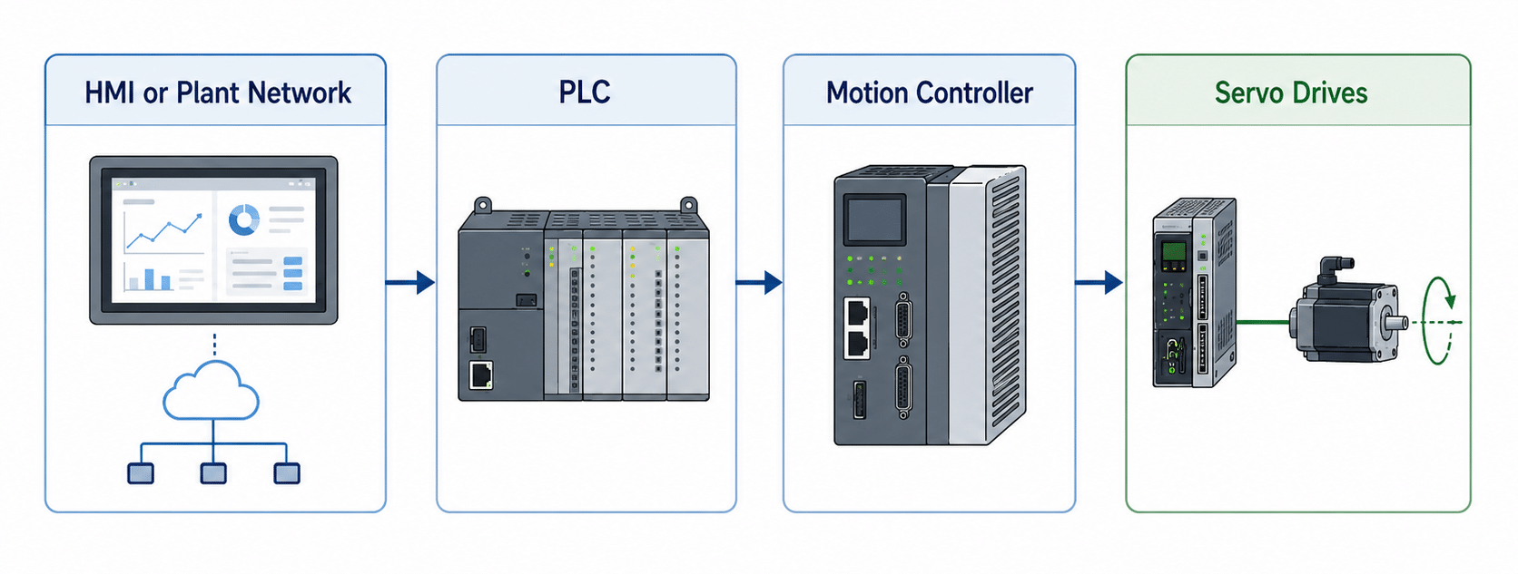 PLC Plus Motion Controller Architecture - Motion Control Technology by SANYO DENKI AMERICA PLC and motion controller architecture connecting an HMI or plant network to servo drives.