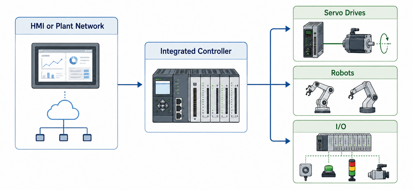 Integrated Machine and Motion Control Architecture - Motion Control Technology by SANYO DENKI AMERICA Integrated machine and motion controller architecture connecting an HMI or plant network to servo drives, robots, and I/O.