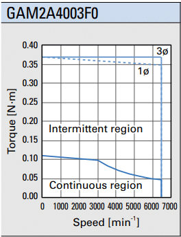 Speed-torque chaqracteristics of a SANMOTION G servo motor - Motion Control Technology by SANYO DENKI AMERICA a speed torque graph of SANMOTION G motor