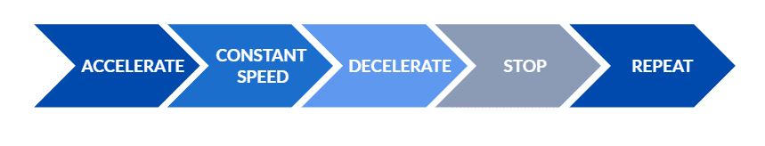 Motion Positioning Cycle - Motion Control Technology by SANYO DENKI AMERICA Diagram showing Motion Positioning Cycle: Accelerate → Constant Speed → Decelerate → Stop → Repeat